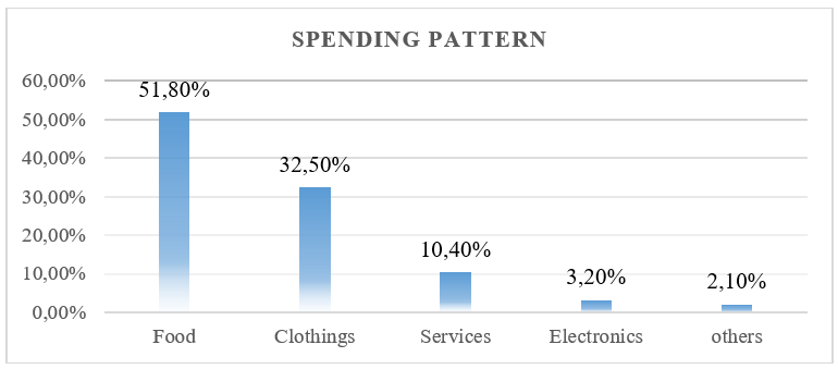 Consumer buying pattern